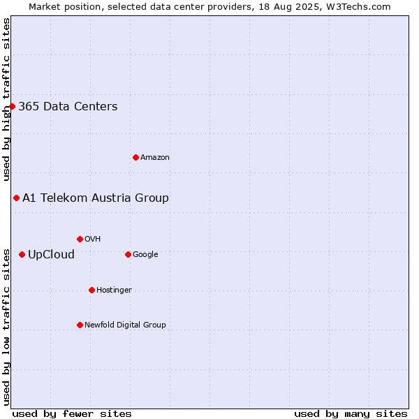 Market position of UpCloud vs. A1 Telekom Austria Group vs. 365 Data Centers