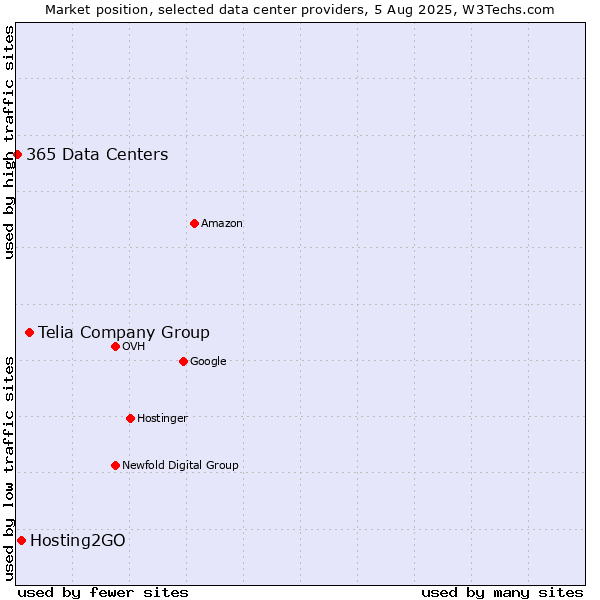 Market position of Telia Company Group vs. Hosting2GO vs. 365 Data Centers