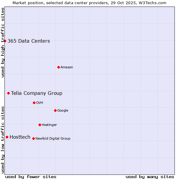 Market position of Telia Company Group vs. Hosttech vs. 365 Data Centers