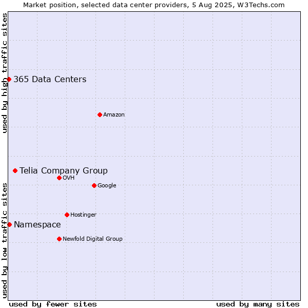 Market position of Telia Company Group vs. Namespace vs. 365 Data Centers