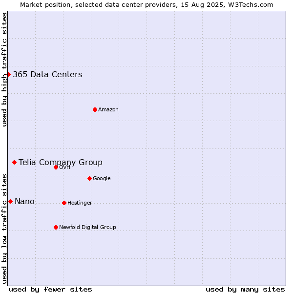 Market position of Telia Company Group vs. Nano vs. 365 Data Centers