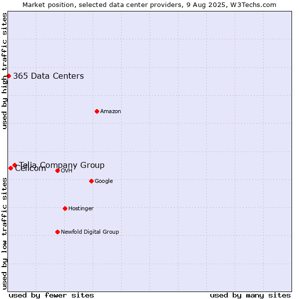 Market position of Telia Company Group vs. Cellcom vs. 365 Data Centers