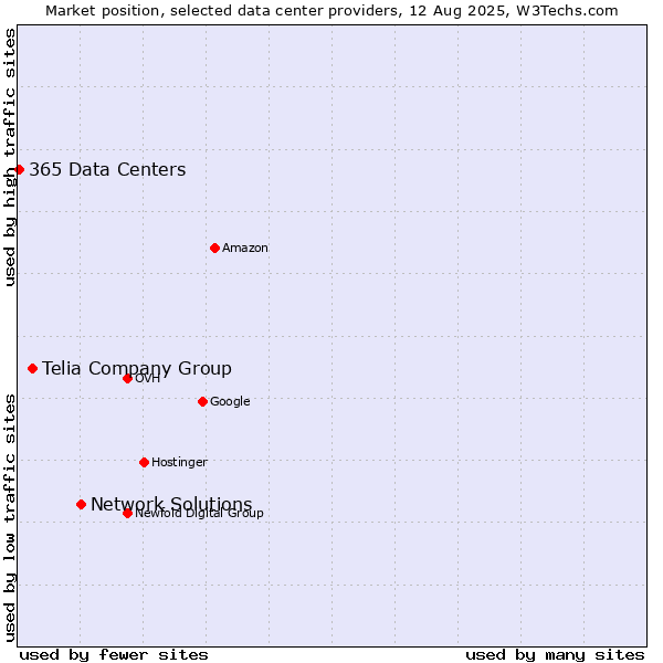 Market position of Network Solutions vs. Telia Company Group vs. 365 Data Centers