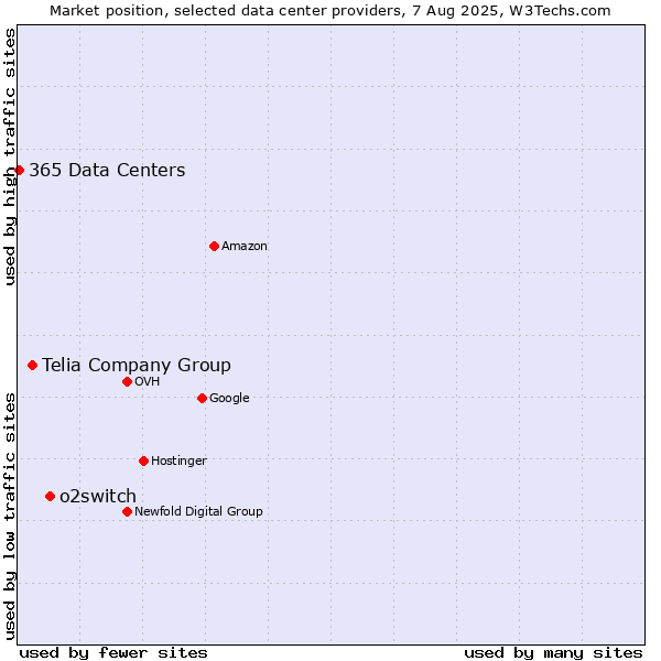 Market position of o2switch vs. Telia Company Group vs. 365 Data Centers