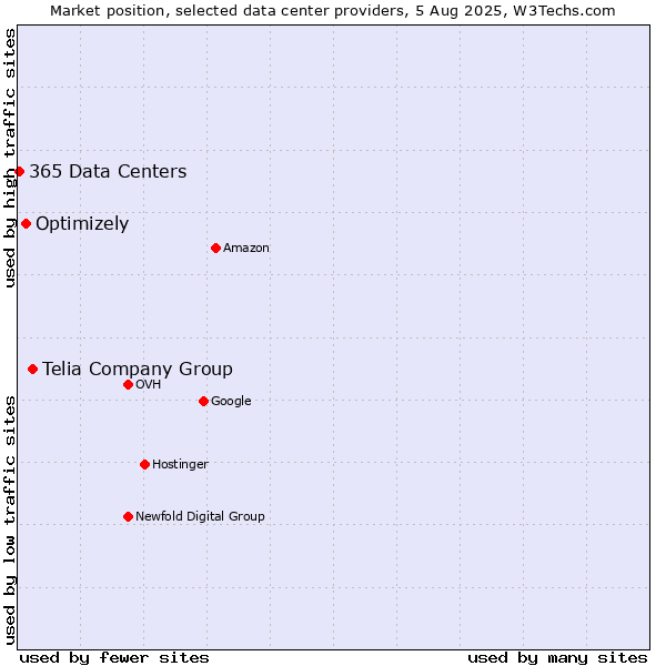 Market position of Telia Company Group vs. Optimizely vs. 365 Data Centers