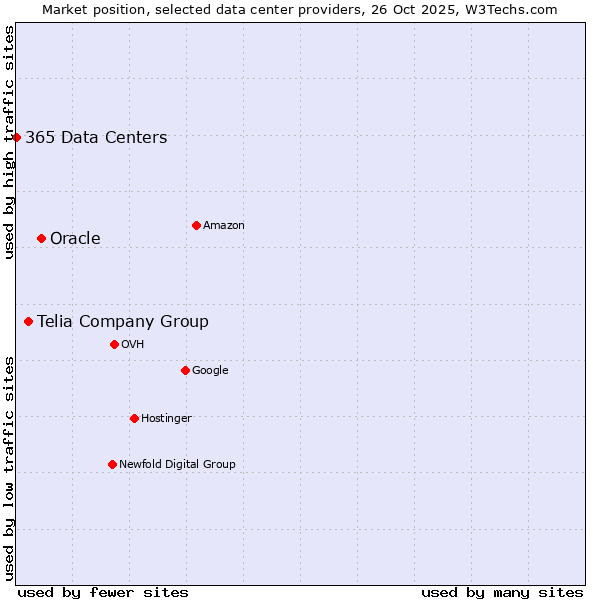 Market position of Oracle vs. Telia Company Group vs. 365 Data Centers