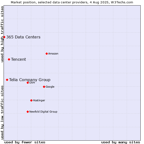 Market position of Tencent vs. Telia Company Group vs. 365 Data Centers