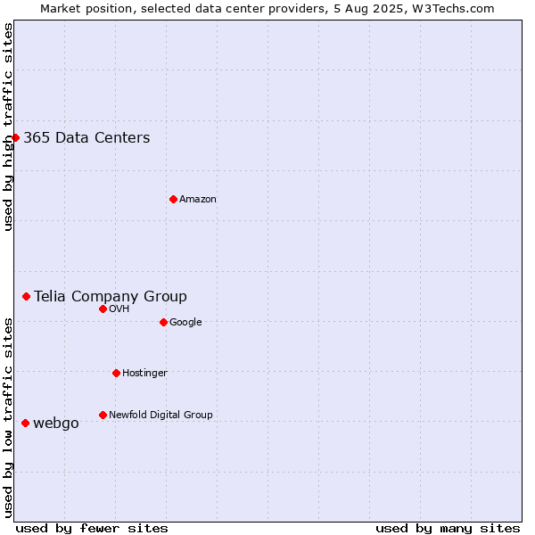 Market position of Telia Company Group vs. webgo vs. 365 Data Centers
