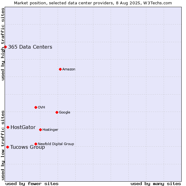 Market position of HostGator vs. Tucows Group vs. 365 Data Centers