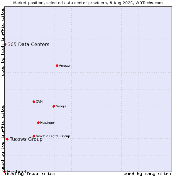 Market position of Tucows Group vs. 365 Data Centers vs. Hostinet