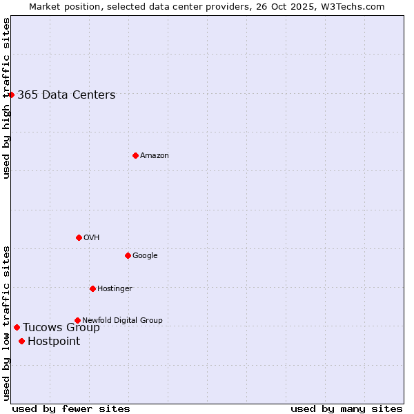Market position of Hostpoint vs. Tucows Group vs. 365 Data Centers
