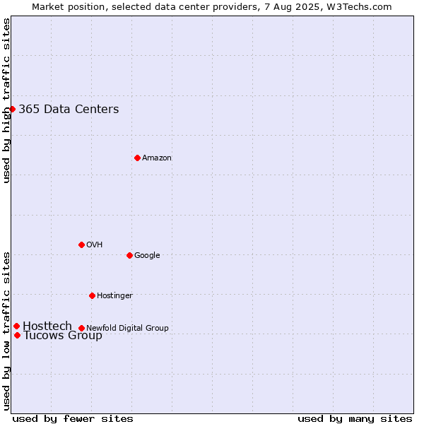 Market position of Tucows Group vs. Hosttech vs. 365 Data Centers