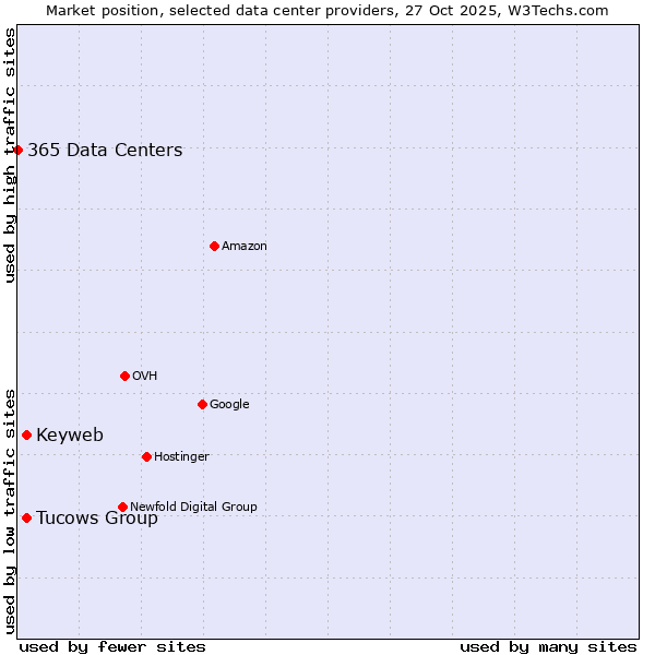Market position of Tucows Group vs. Keyweb vs. 365 Data Centers