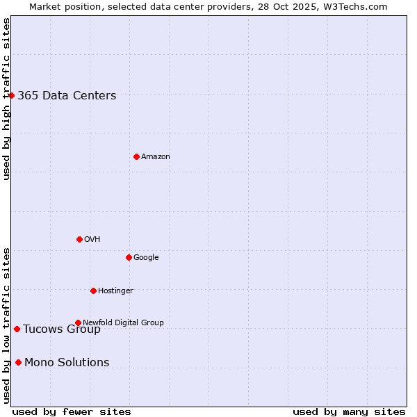 Market position of Mono Solutions vs. Tucows Group vs. 365 Data Centers