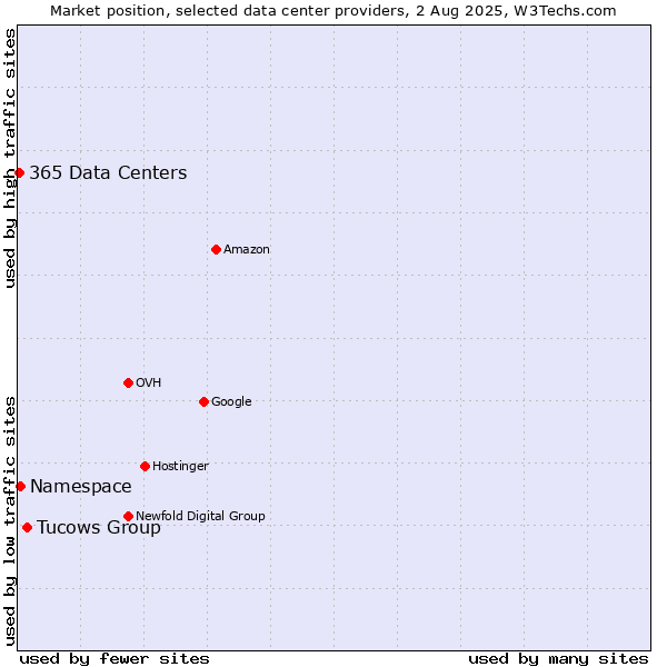 Market position of Tucows Group vs. Namespace vs. 365 Data Centers