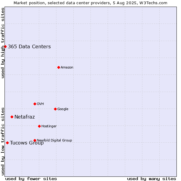 Market position of Netafraz vs. Tucows Group vs. 365 Data Centers