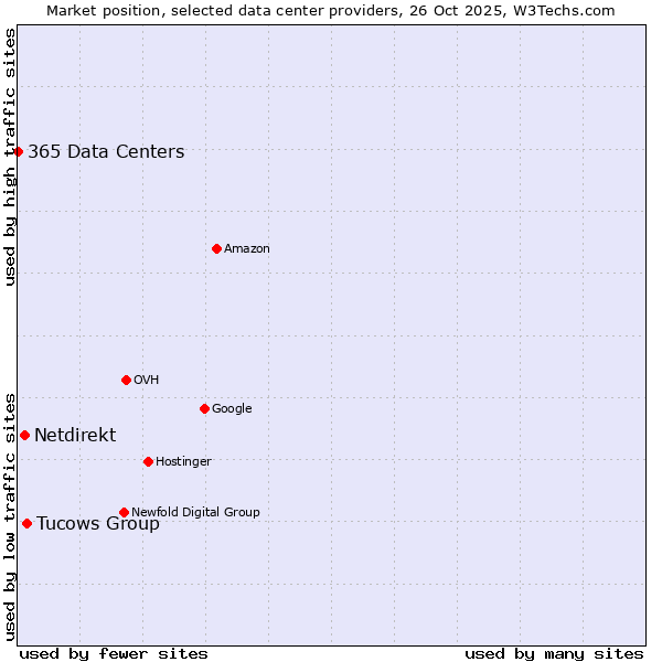 Market position of Tucows Group vs. Netdirekt vs. 365 Data Centers