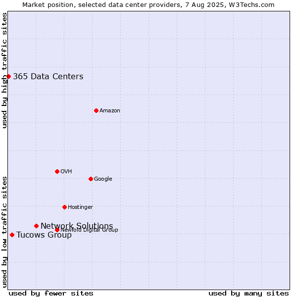Market position of Network Solutions vs. Tucows Group vs. 365 Data Centers