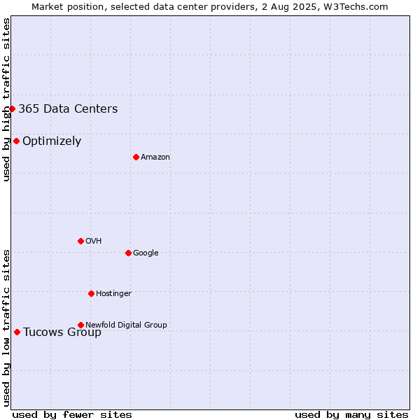 Market position of Tucows Group vs. Optimizely vs. 365 Data Centers