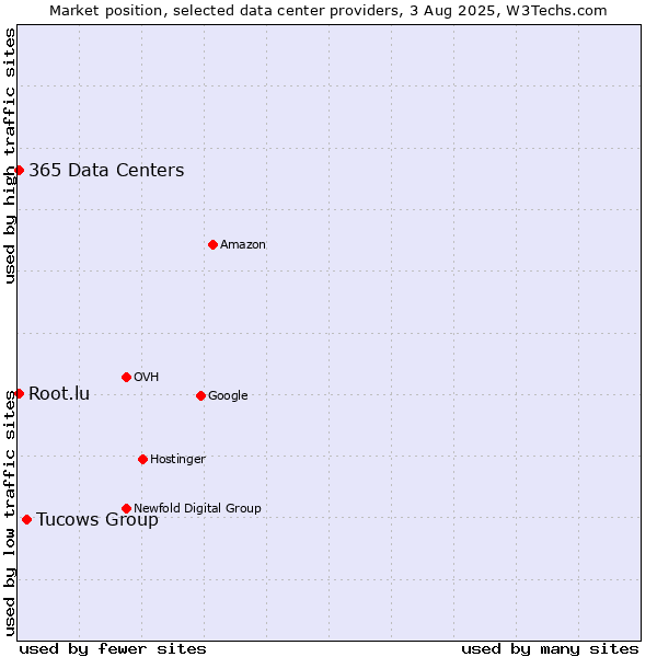 Market position of Tucows Group vs. 365 Data Centers vs. Root.lu