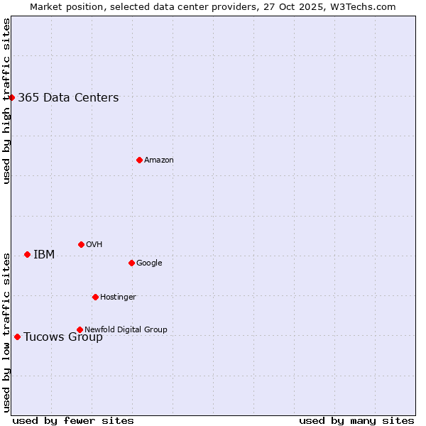 Market position of IBM vs. Tucows Group vs. 365 Data Centers