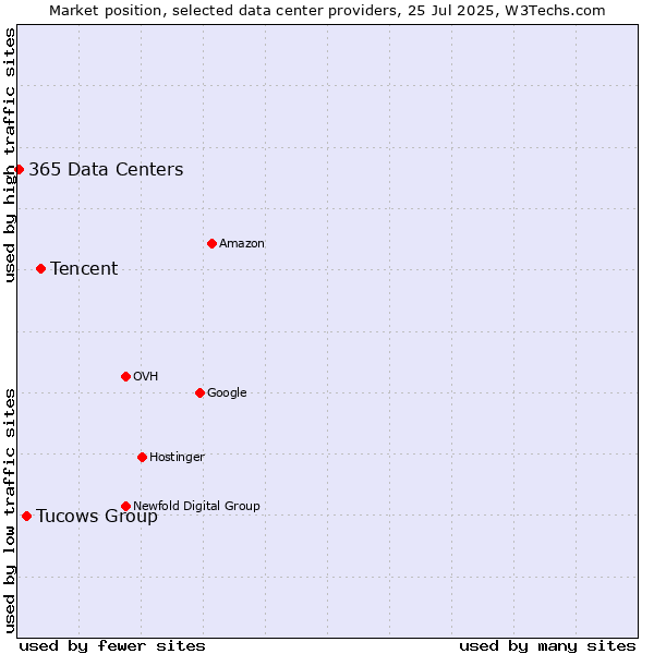Market position of Tencent vs. Tucows Group vs. 365 Data Centers