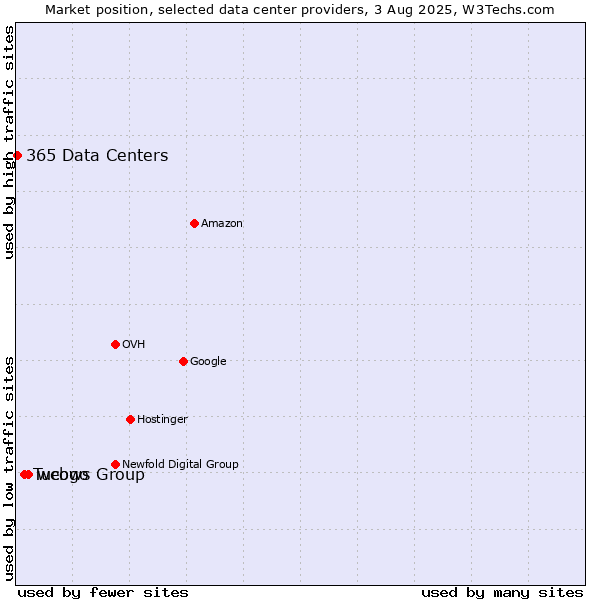 Market position of webgo vs. Tucows Group vs. 365 Data Centers