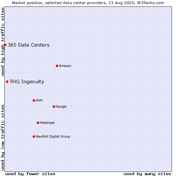 Market position of THG Ingenuity vs. 365 Data Centers