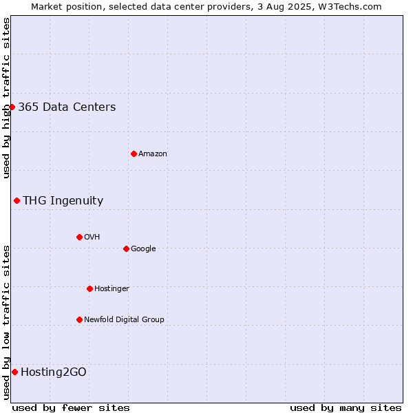 Market position of THG Ingenuity vs. Hosting2GO vs. 365 Data Centers