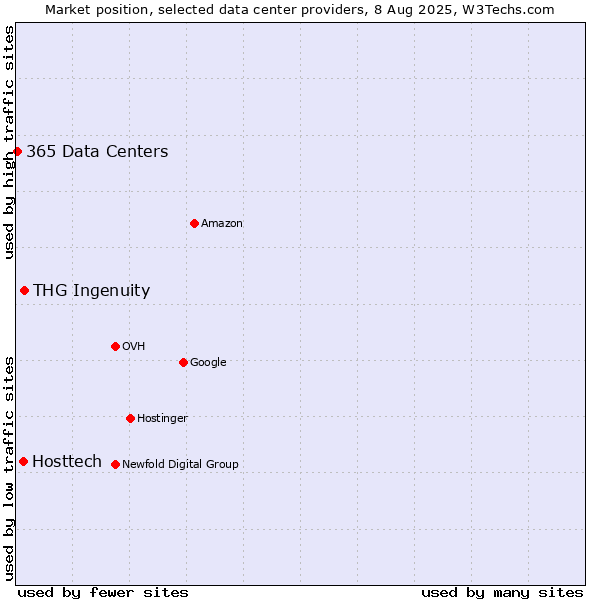Market position of THG Ingenuity vs. Hosttech vs. 365 Data Centers