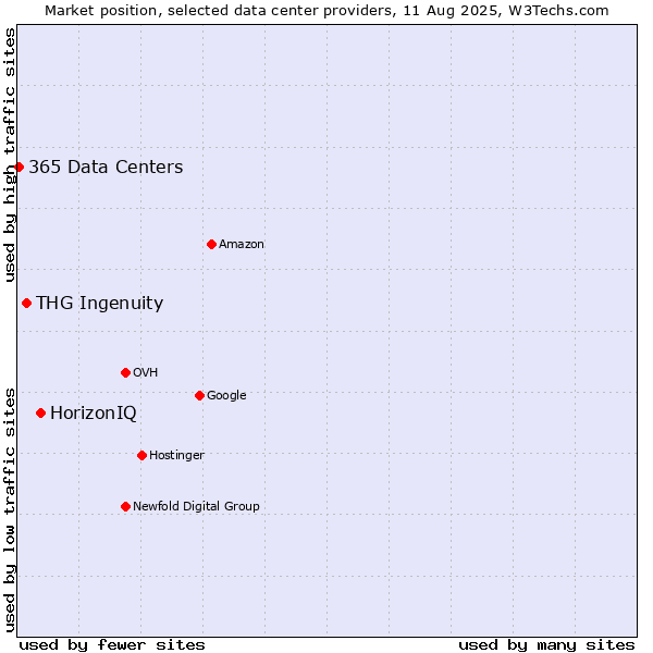 Market position of HorizonIQ vs. THG Ingenuity vs. 365 Data Centers