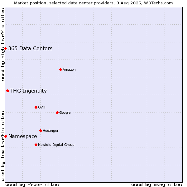 Market position of THG Ingenuity vs. Namespace vs. 365 Data Centers