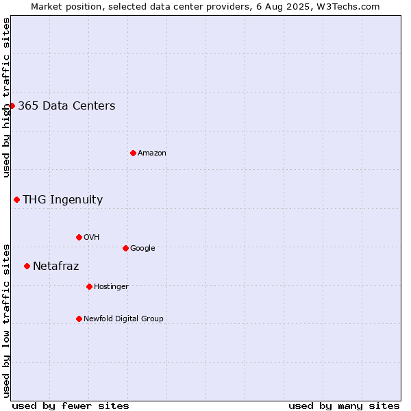 Market position of Netafraz vs. THG Ingenuity vs. 365 Data Centers