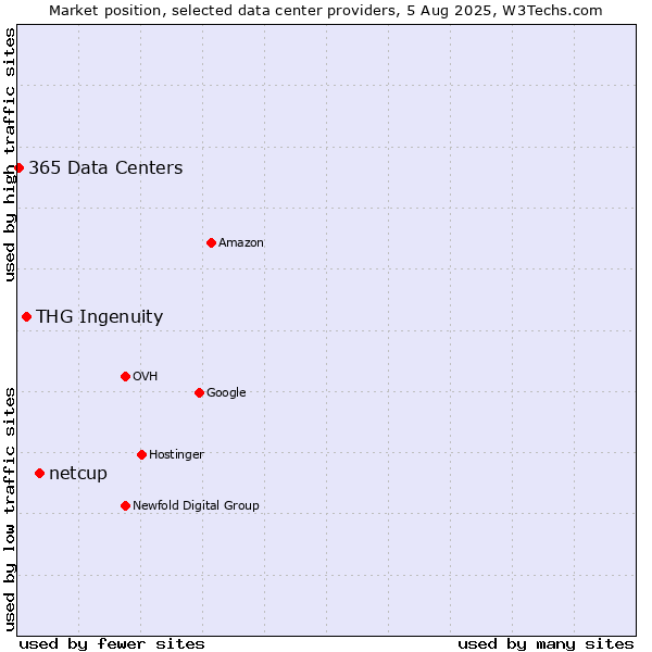Market position of netcup vs. THG Ingenuity vs. 365 Data Centers