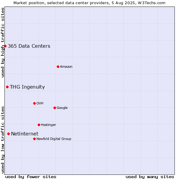 Market position of Netinternet vs. THG Ingenuity vs. 365 Data Centers