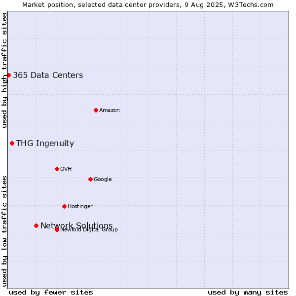 Market position of Network Solutions vs. THG Ingenuity vs. 365 Data Centers