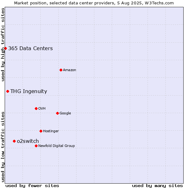 Market position of o2switch vs. THG Ingenuity vs. 365 Data Centers