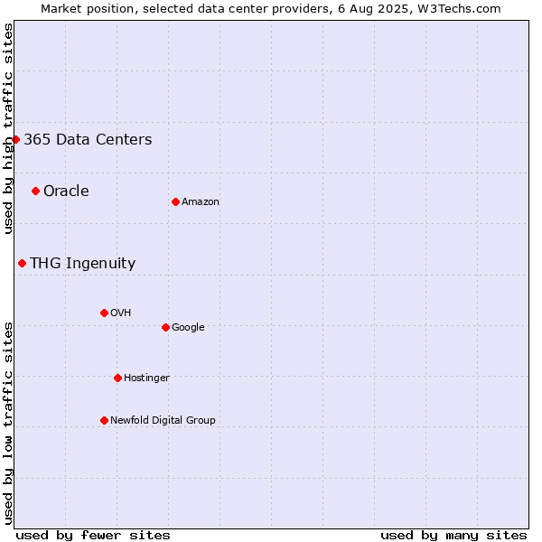Market position of Oracle vs. THG Ingenuity vs. 365 Data Centers