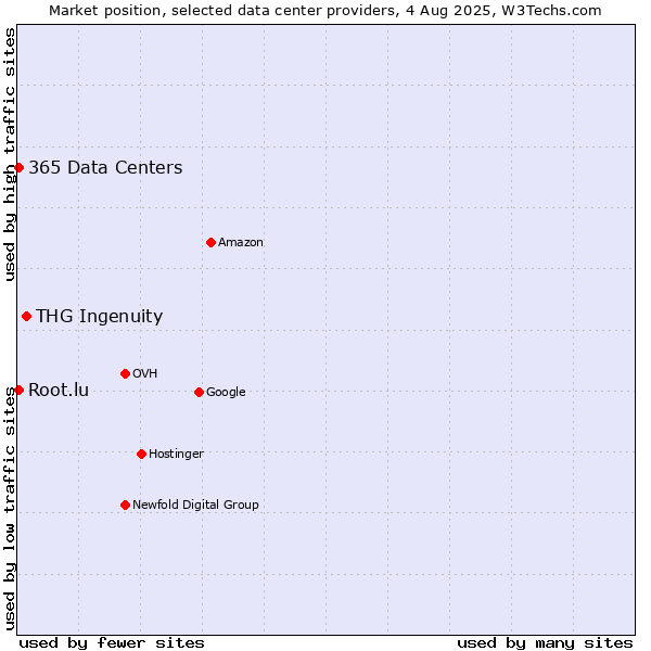 Market position of THG Ingenuity vs. 365 Data Centers vs. Root.lu