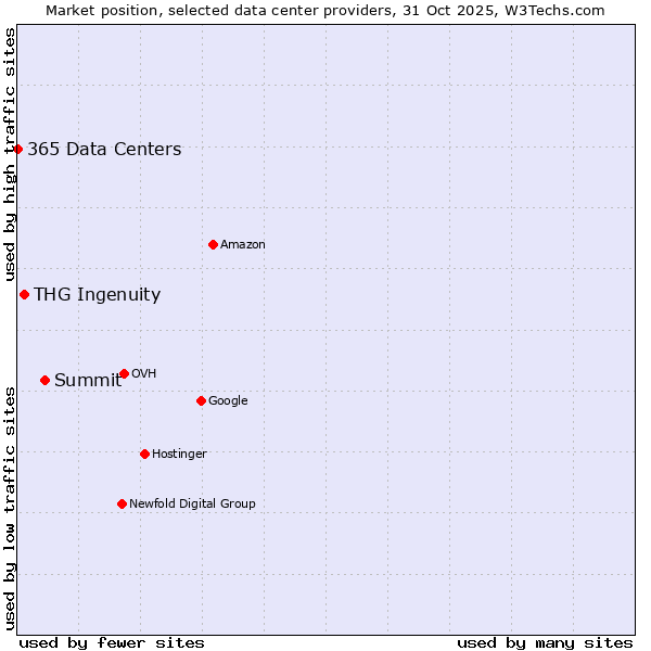 Market position of Summit vs. THG Ingenuity vs. 365 Data Centers