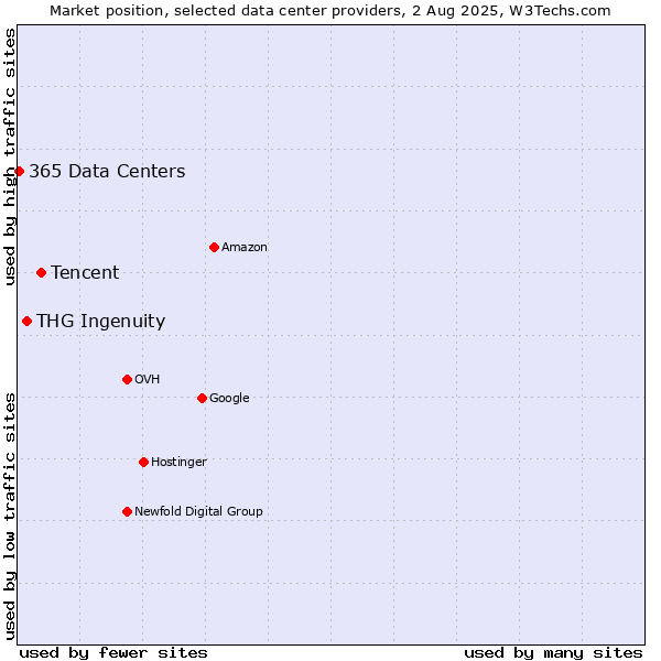 Market position of Tencent vs. THG Ingenuity vs. 365 Data Centers