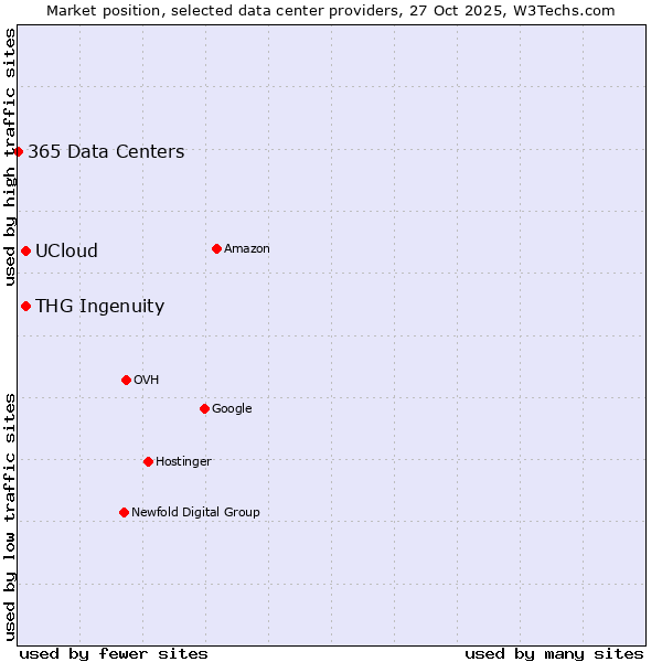 Market position of UCloud vs. THG Ingenuity vs. 365 Data Centers