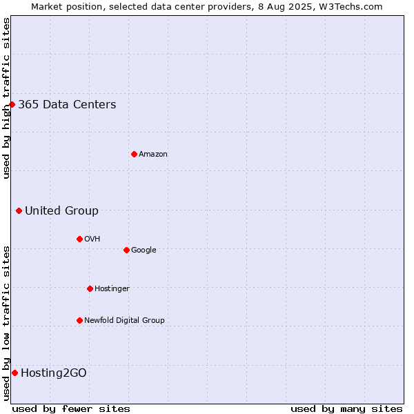 Market position of United Group vs. Hosting2GO vs. 365 Data Centers