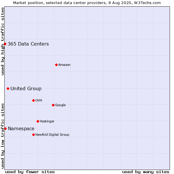 Market position of United Group vs. Namespace vs. 365 Data Centers