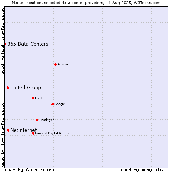 Market position of Netinternet vs. United Group vs. 365 Data Centers