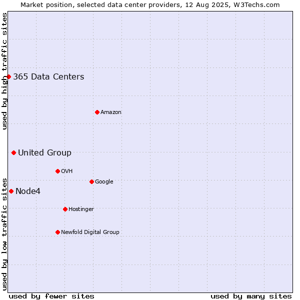 Market position of United Group vs. Node4 vs. 365 Data Centers