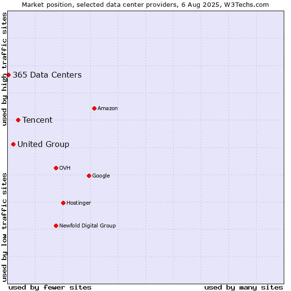 Market position of Tencent vs. United Group vs. 365 Data Centers
