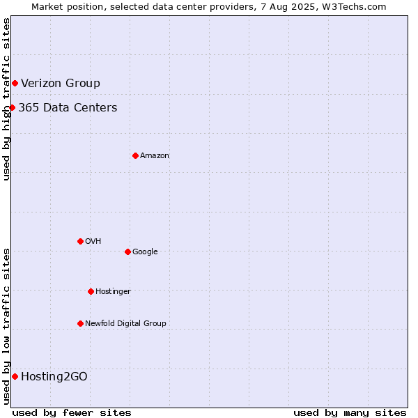 Market position of Verizon Group vs. Hosting2GO vs. 365 Data Centers