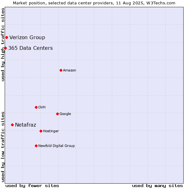 Market position of Netafraz vs. Verizon Group vs. 365 Data Centers