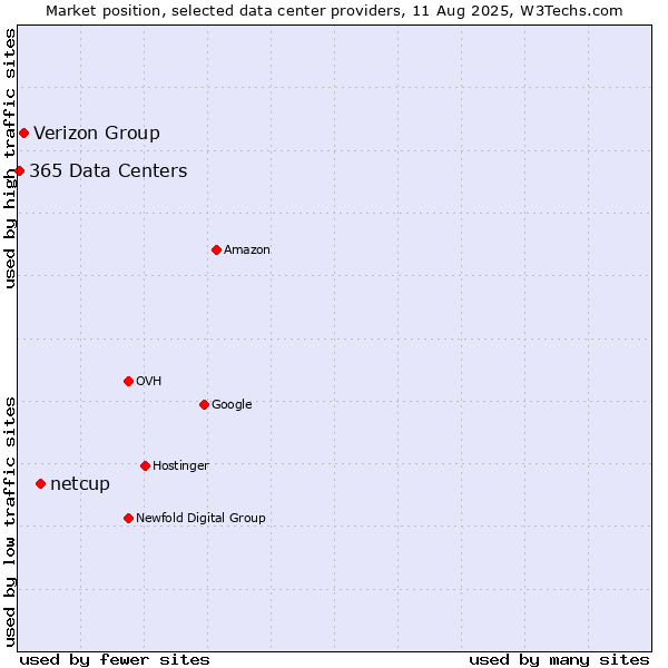 Market position of netcup vs. Verizon Group vs. 365 Data Centers